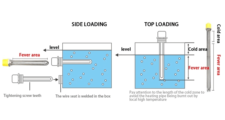Flange immersion heater principle